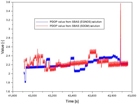 Designation of the Quality of EGNOS+SDCM Satellite Positioning in the ...