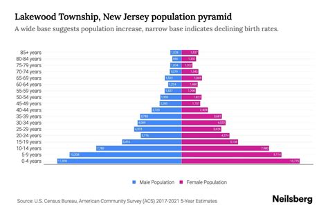 Lakewood Township, New Jersey Population by Age - 2023 Lakewood ...