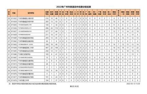 普通高中名额分配结果公布：全市24215个名额 分配到460所初中 - 广州市人民政府门户网站