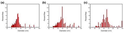 Fluorine-Containing, Self-Assembled Graft Copolymer for Tuning the ...