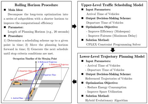 Image result for Bi-Level Optimization Matlab