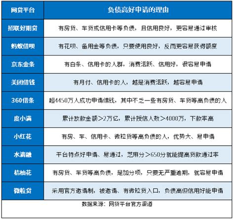 负债高哪个网贷比较好申请？这10个易通过、易出额、负债高也能下款-财么