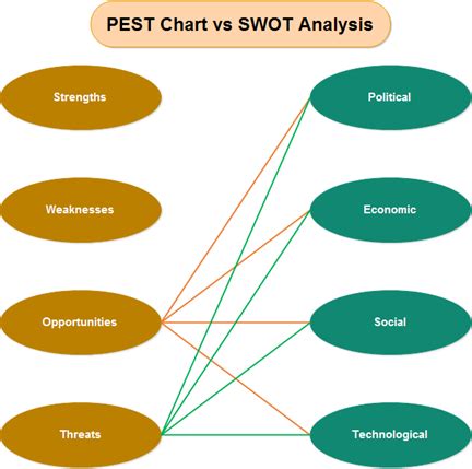 Image result for PEST analysis Pest Vs SWOT