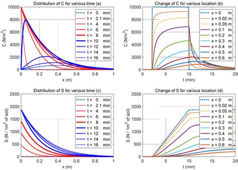 Modeling and Parametric Simulation of Microplastic Transport in ...