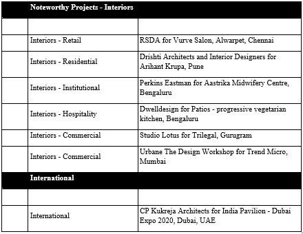 India's Top Architects and Builders for 2022 awarded by Construction ...