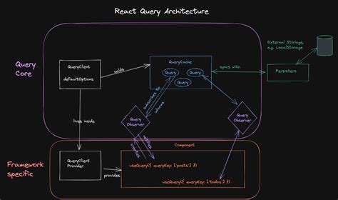 React Query Tutorial 的图像结果