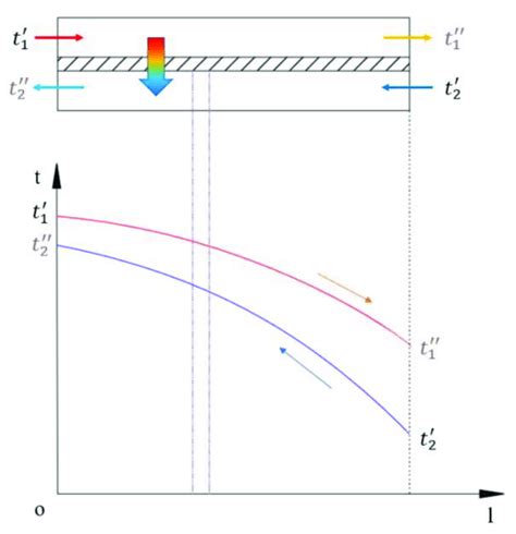Image result for Shell Balance Heat Transfer