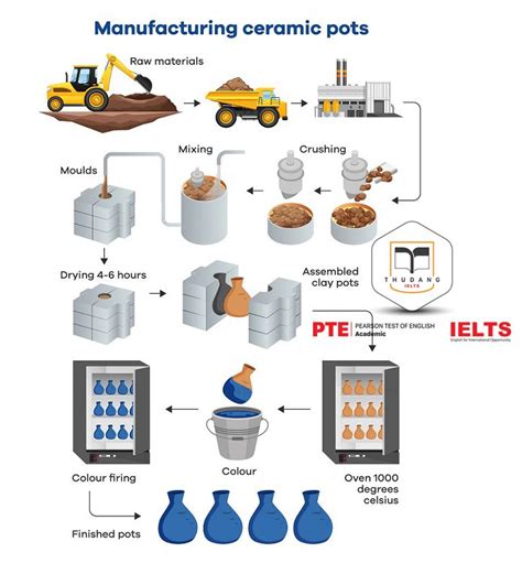 Image result for Writing Task 1 Process