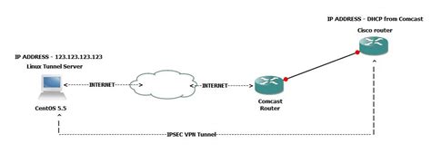 Image result for IPSec VPN Linux