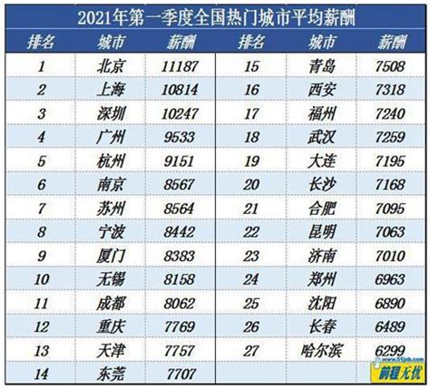 一季度北京平均月薪达11187元 2021年全国热门城市薪酬排行榜_中国网