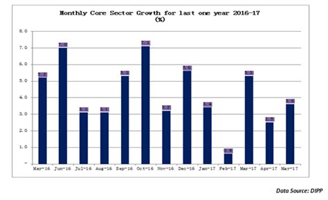 Energy Gives a Push to the Core Sector Numbers | Angel One