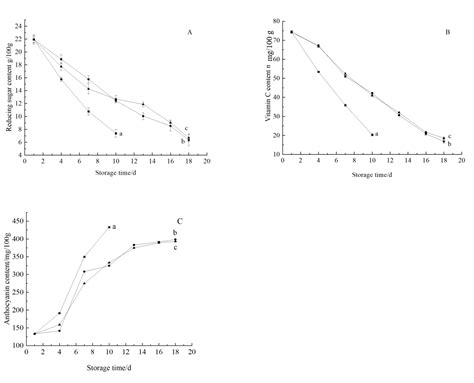 Effects of Litsea cubeba Essential Oil–Chitosan/Corn Starch Composite ...