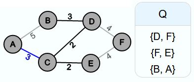 Image result for Kruskal Algorithm LeetCode
