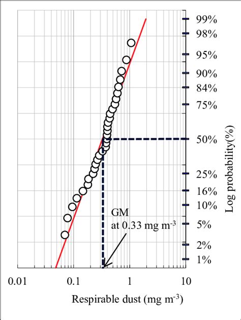 Log Probability Plot 的图像结果