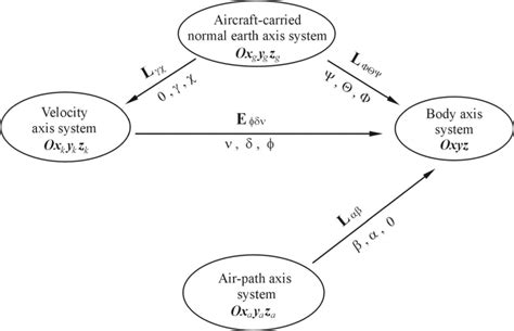 Image result for How to Convert Angular Coordinate Systems