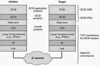 Image result for Linux iSCSI Tutorial