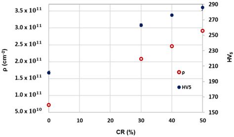 Work-Hardening Behavior of Cold Rolled EUROFER97 Steel for Nuclear ...