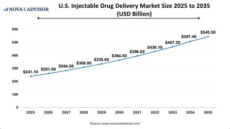 Injectable Drug Delivery Market Size to Exceed USD 1,731.99 Bn by 2035