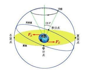 黄道十二星座- 立体动画