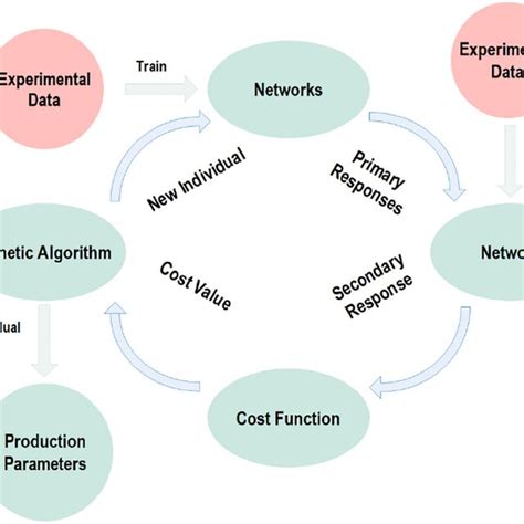 Image result for Develop an Algorithm