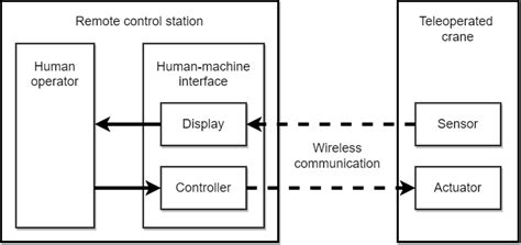 Image result for Human Operator