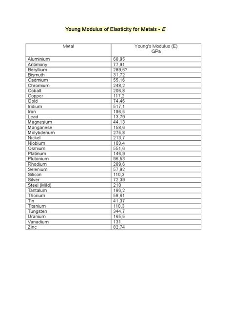 Image result for Elastic Modulus Table