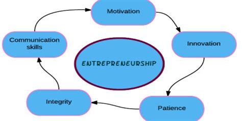 Key Characteristics of Entrepreneurship 的图像结果