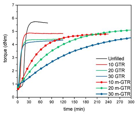 On the Use of Mechano-Chemically Modified Ground Tire Rubber (GTR) as ...