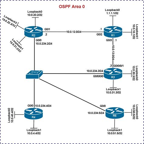 Image result for OSPF Router