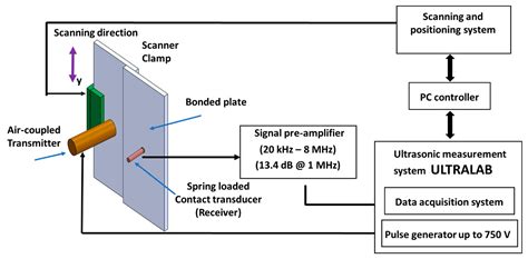 Air-Coupled, Contact, and Immersion Ultrasonic Non-Destructive Testing ...