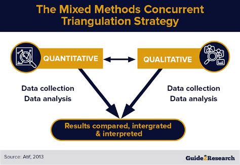 Image result for Mixed Methods Concurrent Strategy