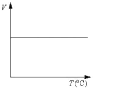 Volume - temperature graph at atmospheric pressure for a monatomic gas ...