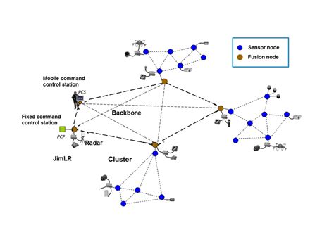 Arduino Sensor Network 的图像结果