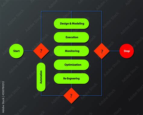 business process lifecycle concept, illustrates different stages of business process life cycle ...