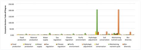 Changes in Ecosystem Services Value and Establishment of Watershed ...