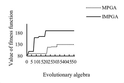 Image result for Performance Algorithm