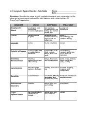 Image result for Lymphatic System Disorders