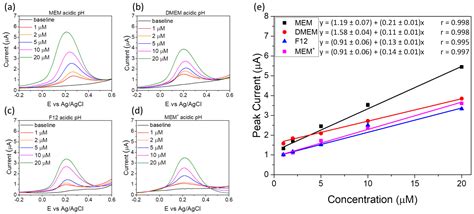 Anodic Stripping Voltammetric Determination of Copper Ions in Cell ...