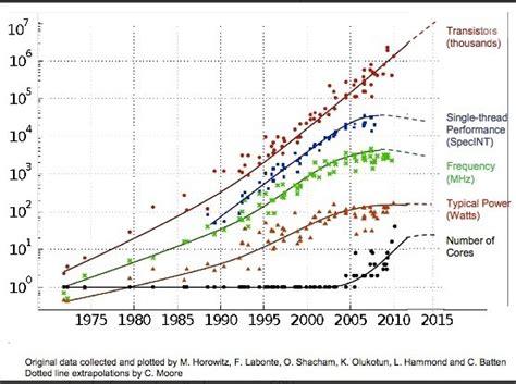 Functional programming Concepts 的图像结果