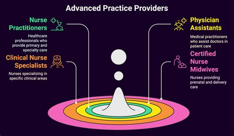 Understanding Advanced Practice Provider Credentialing | Medwave