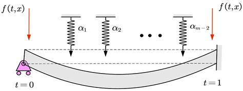Some Results of Positive Solutions for a Beam Equation with Multi-Point ...
