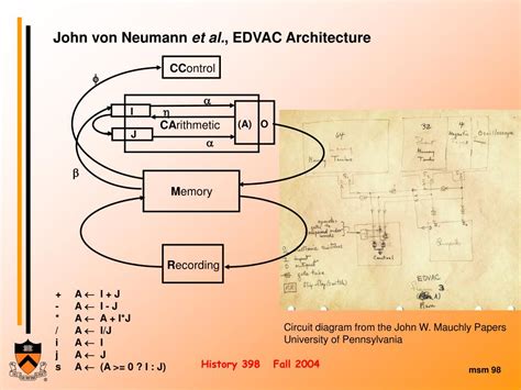 Image result for EDVAC Design