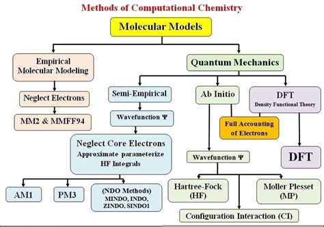 Computational science Methods 的图像结果
