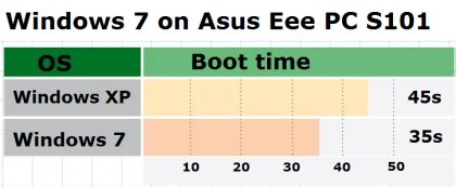 Image result for Windows 7 Fastest Version