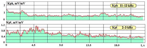 Investigation of Situational Correlations of Wire Electrical Discharge ...