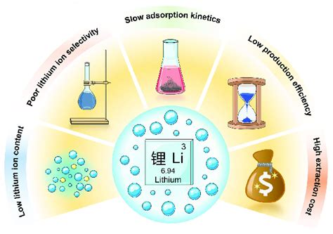 Image result for Lithium Extraction Review