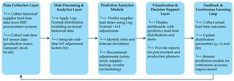 A Novel Approach Based on IoT and Log-Normal Distribution for Supplier ...