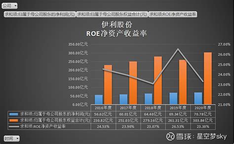 【蒙牛/伊利财报】蒙牛乳业和伊利股份2003-2020年历年财务报表数据/分析指标数据Excel - 经管文库（原现金交易版） - 经管之家 ...