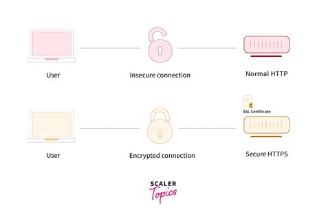 Image result for The Difference Between HTTP and Https