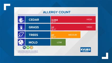 Cedar counts soar for Saturday | kvue.com